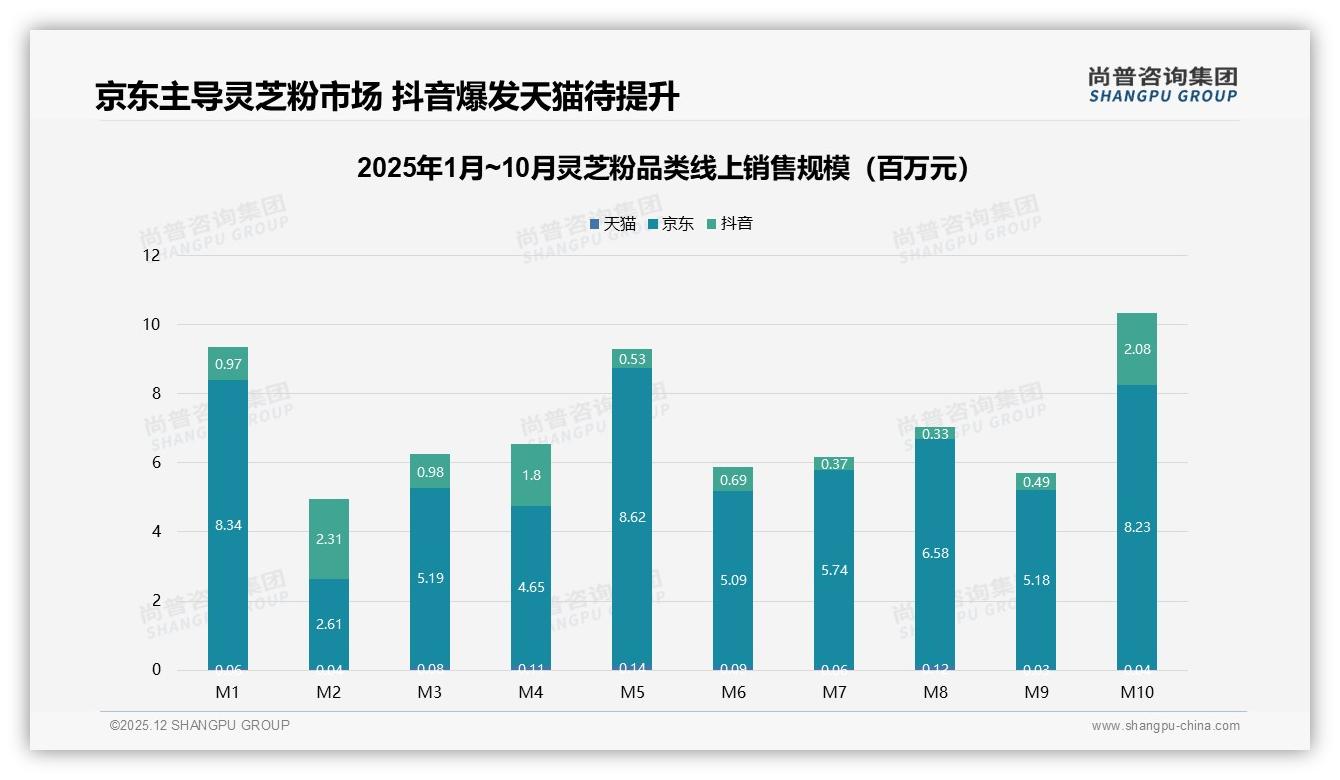 冬季33%销量爆发灵芝粉，100-300元中端价格带最走量——尚普咨询集团行业观察-2025年12月-灵芝粉-38