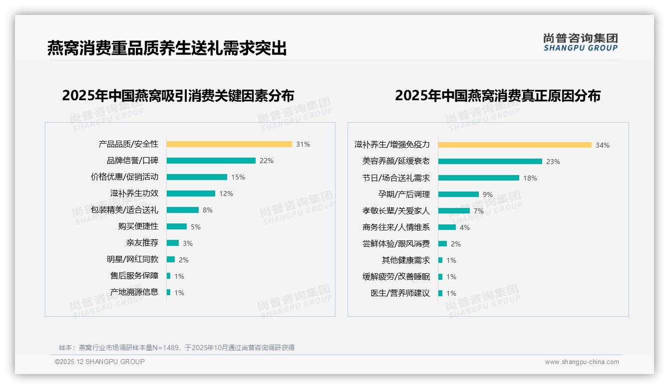 尚普咨询集团行业观察：礼盒包装占比39%催生燕窝高端送礼场景-2025年12月-燕窝-38
