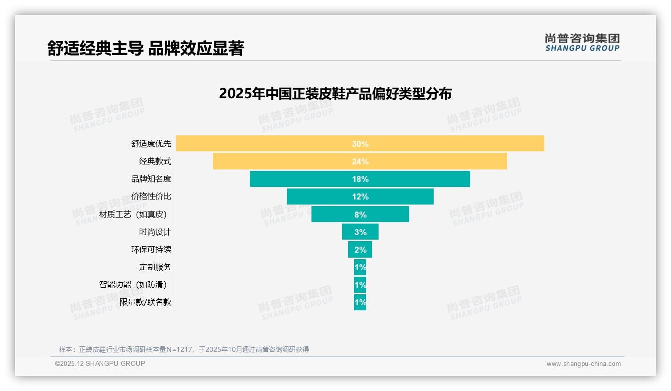 每年1次42%低频刚需，经典款68%占比，正装皮鞋品牌如何靠耐用设计锁住复购-2025年12月-正装皮鞋-38