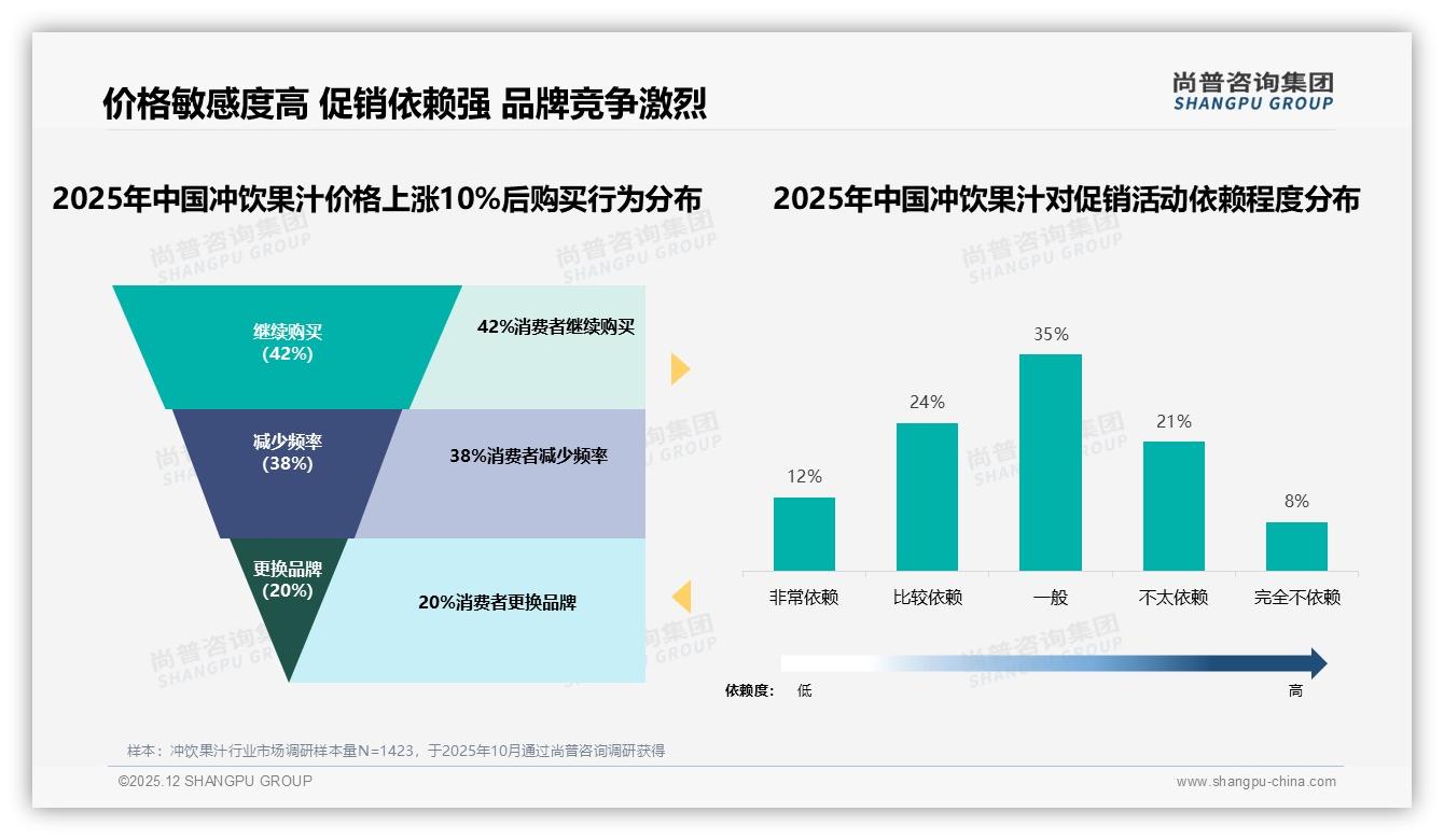 每月几次购买占31%揭示冲饮果汁中低频消费趋势——尚普咨询集团最新冲饮果汁研报-2025年12月-冲饮果汁-38