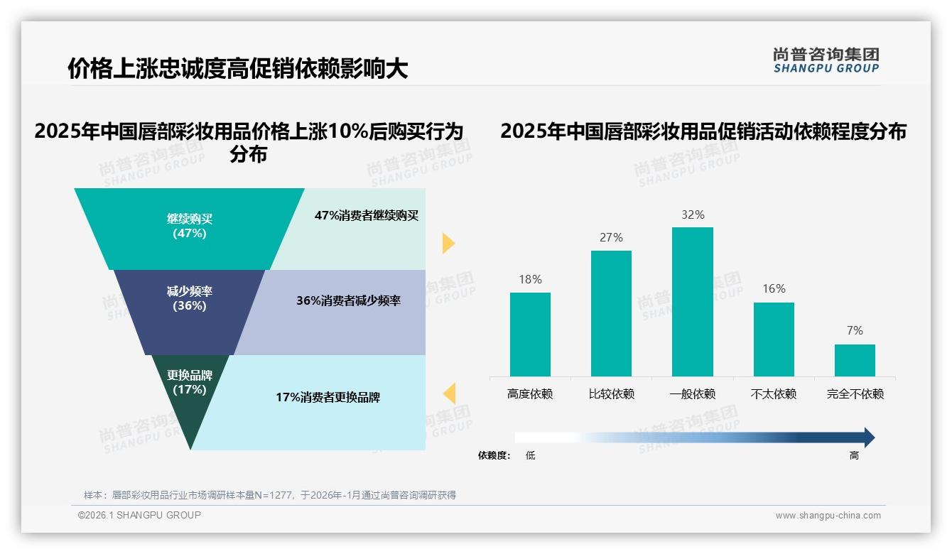 尚普咨询集团热点快读：智能推荐29%需求领跑唇部彩妆用品AR试妆仅2%渗透待破局-2026年1月-唇部彩妆用品-38