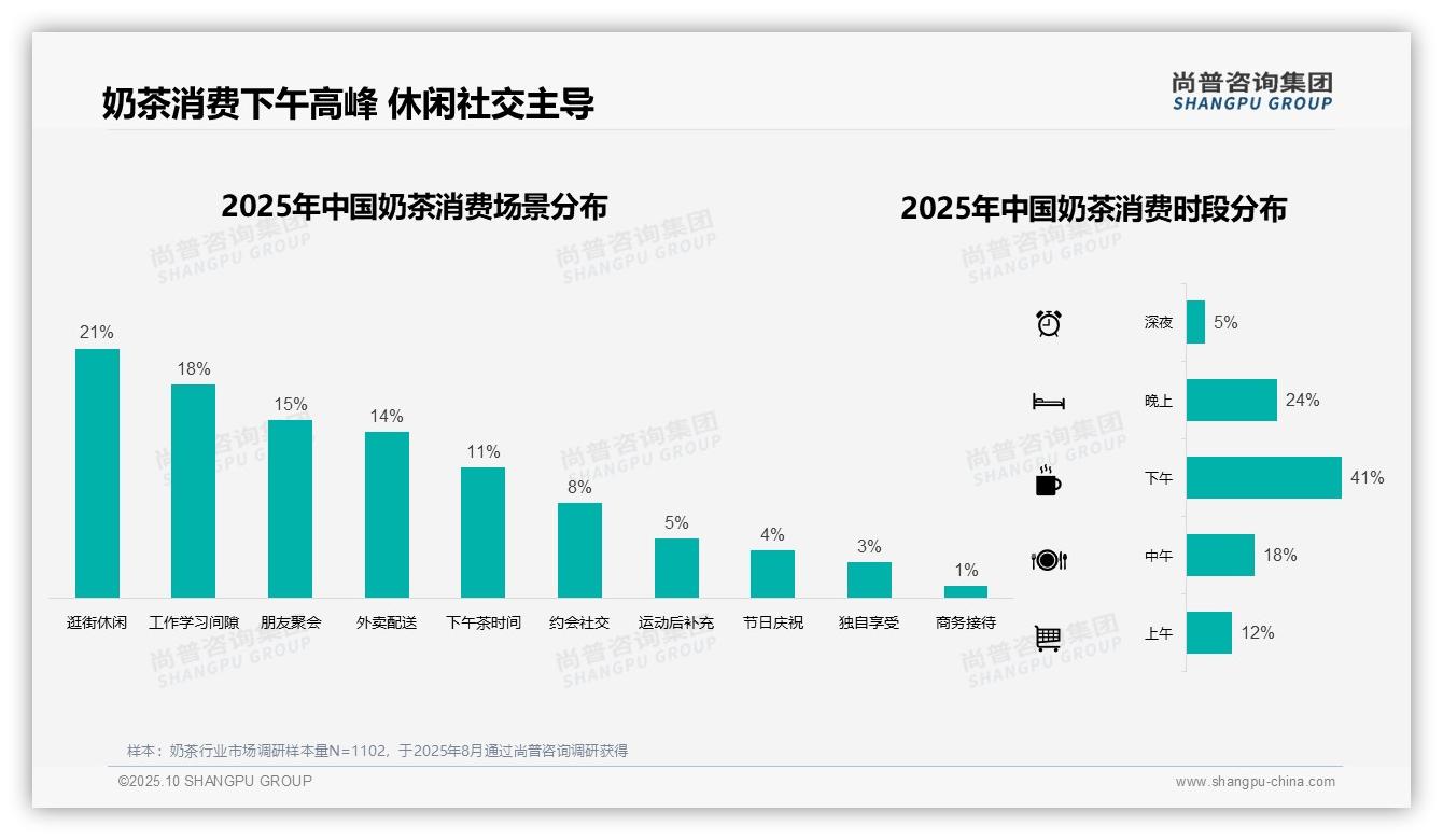 决策参考：尚普咨询集团报告强调下午时段奶茶消费占比41%-2025年10月-奶茶-38