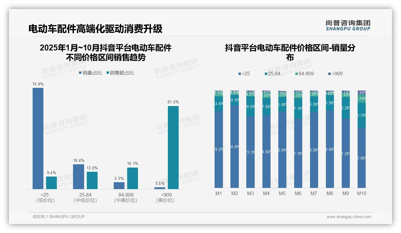 尚普咨询集团行业观察：京东73%高端份额领先，抖音484%增速抢市场-2026年1月-电动车配件-38