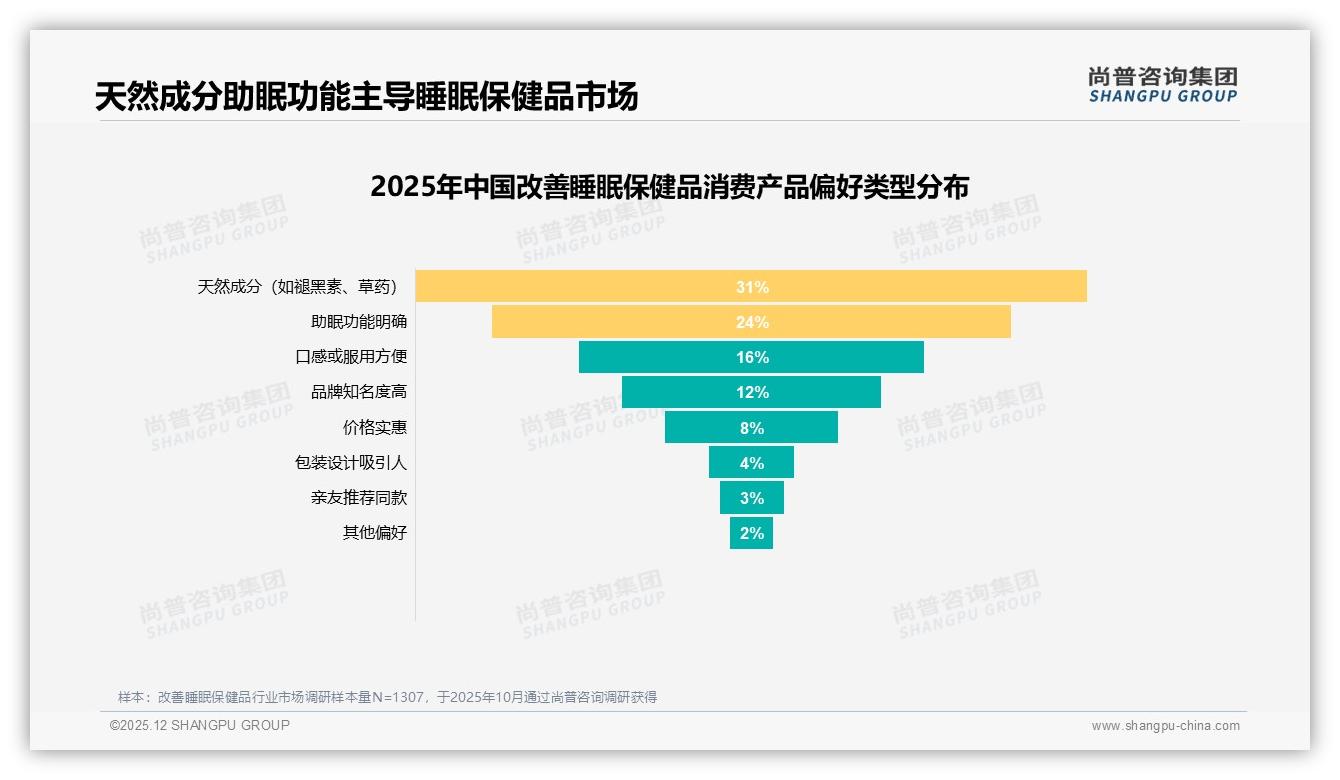 尚普咨询集团权威发布：26-45岁62%占比主导改善睡眠保健品，中档价位最吸金-2025年12月-改善睡眠保健品-38