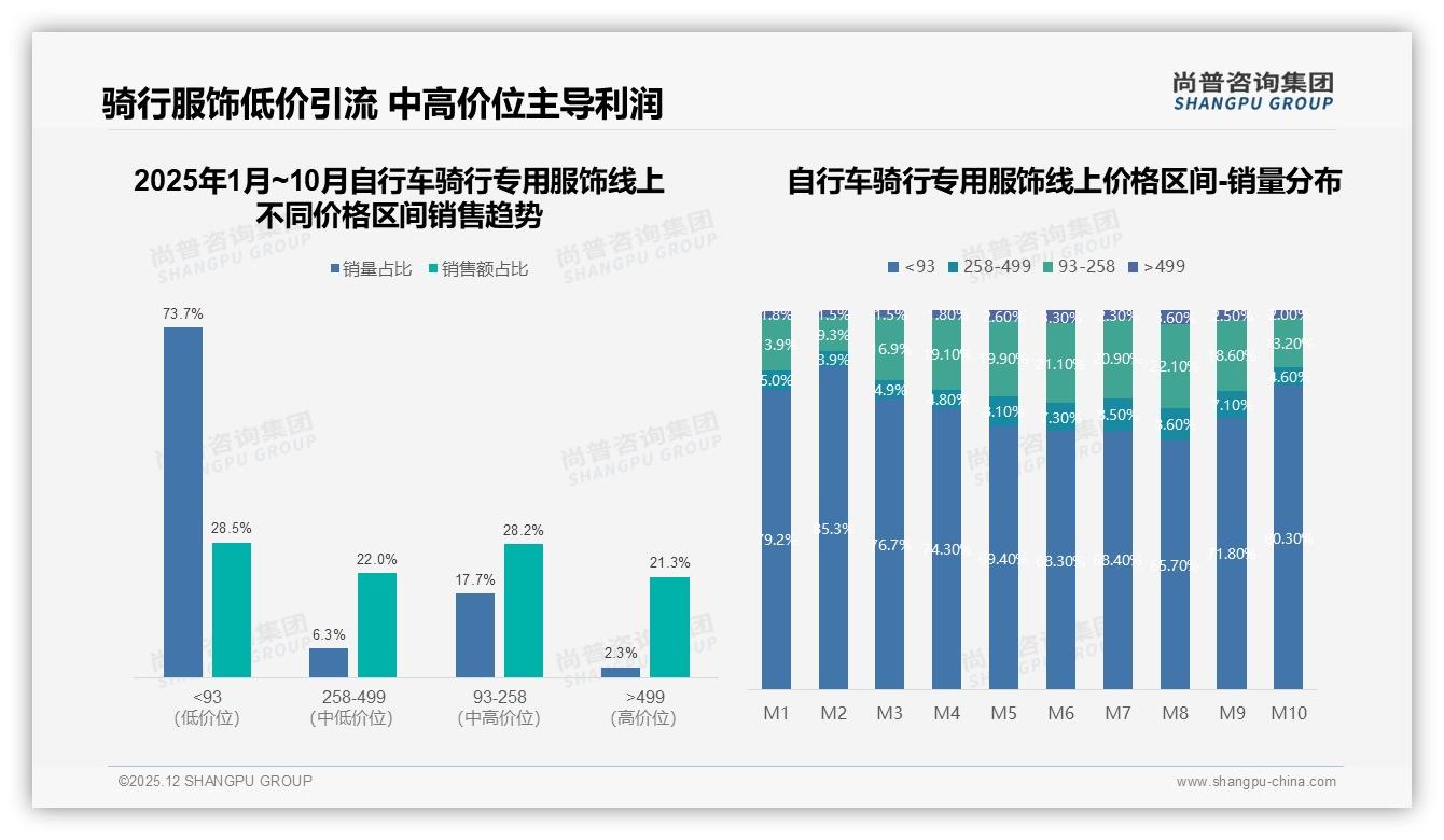 尚普咨询集团数据洞察：夏季消费占比38%自行车骑行专用服饰迎旺季，透气排汗需求激增-2025年12月-自行车骑行专用服饰-38