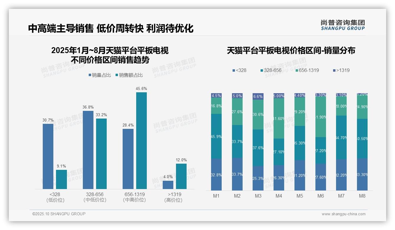 官方数据：尚普咨询集团报告显示京东高端份额18.8%领跑-2025年10月-平板电视-38