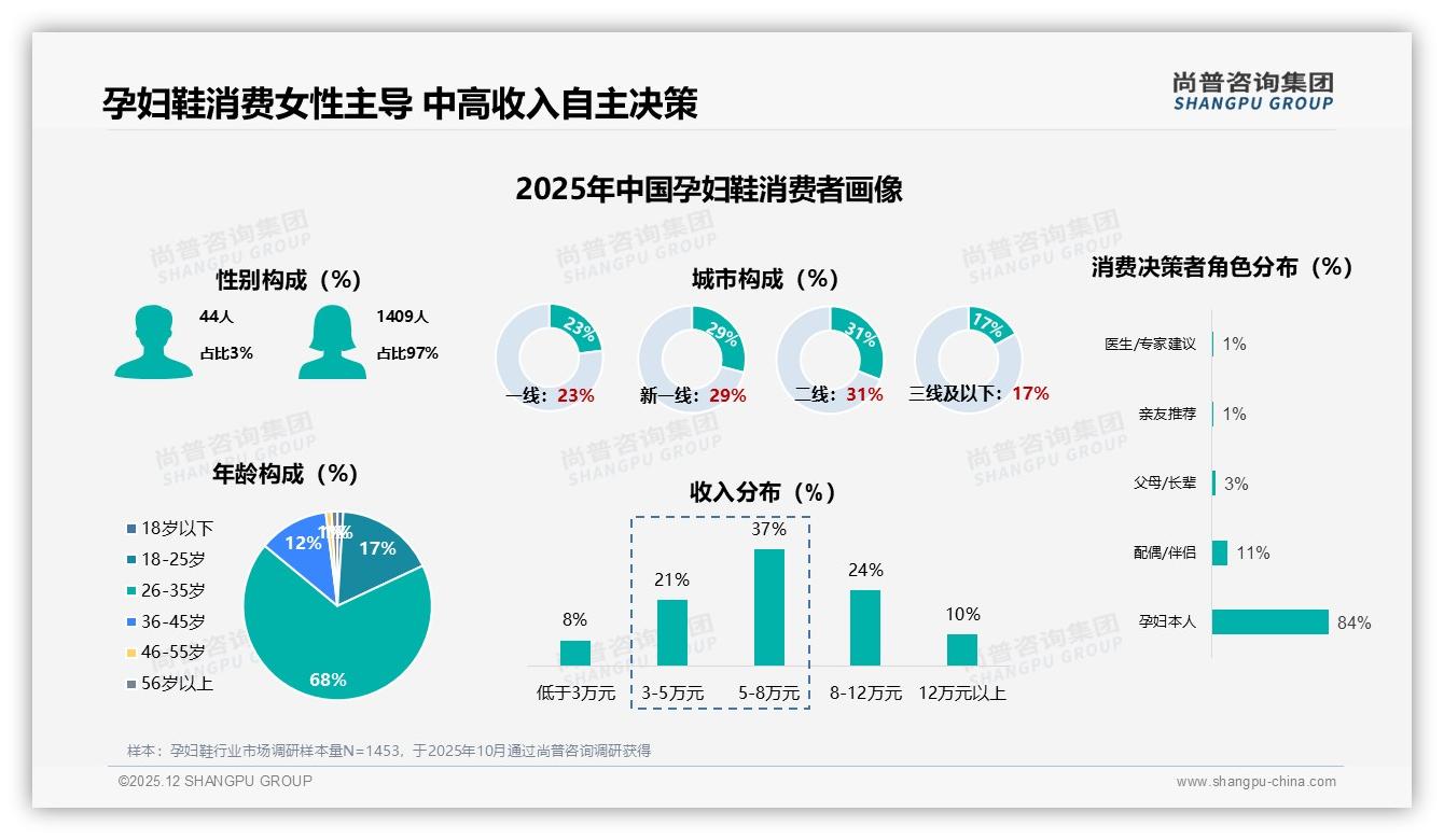 尚普咨询集团品类洞察：97%女性消费者撑起的孕妇鞋市场，100元中端价位占37%需求-2025年12月-孕妇鞋-38