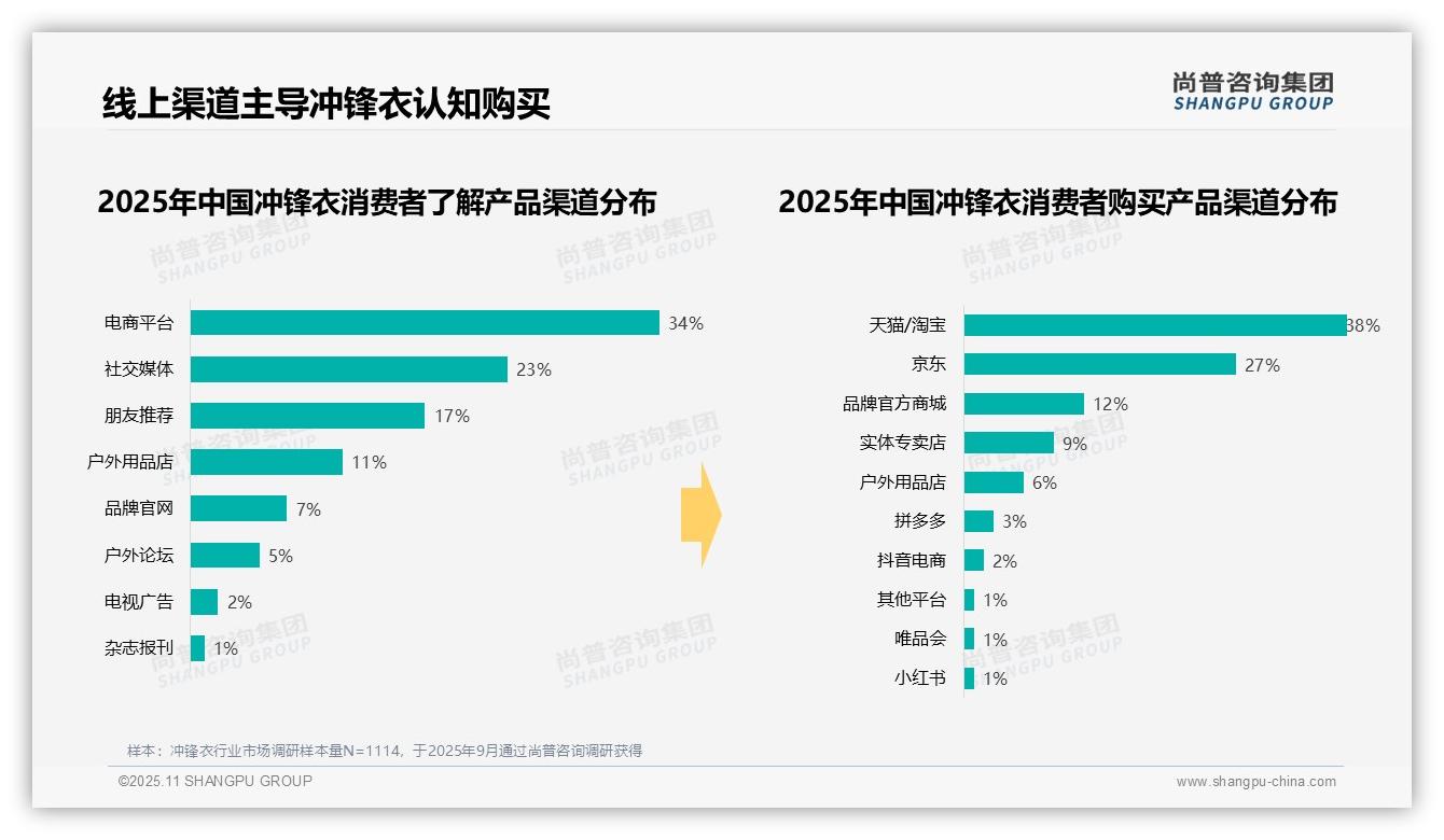 53%消费者偏好品牌原装袋冲锋衣——尚普咨询集团白皮书核心观点-2025年11月-冲锋衣-38
