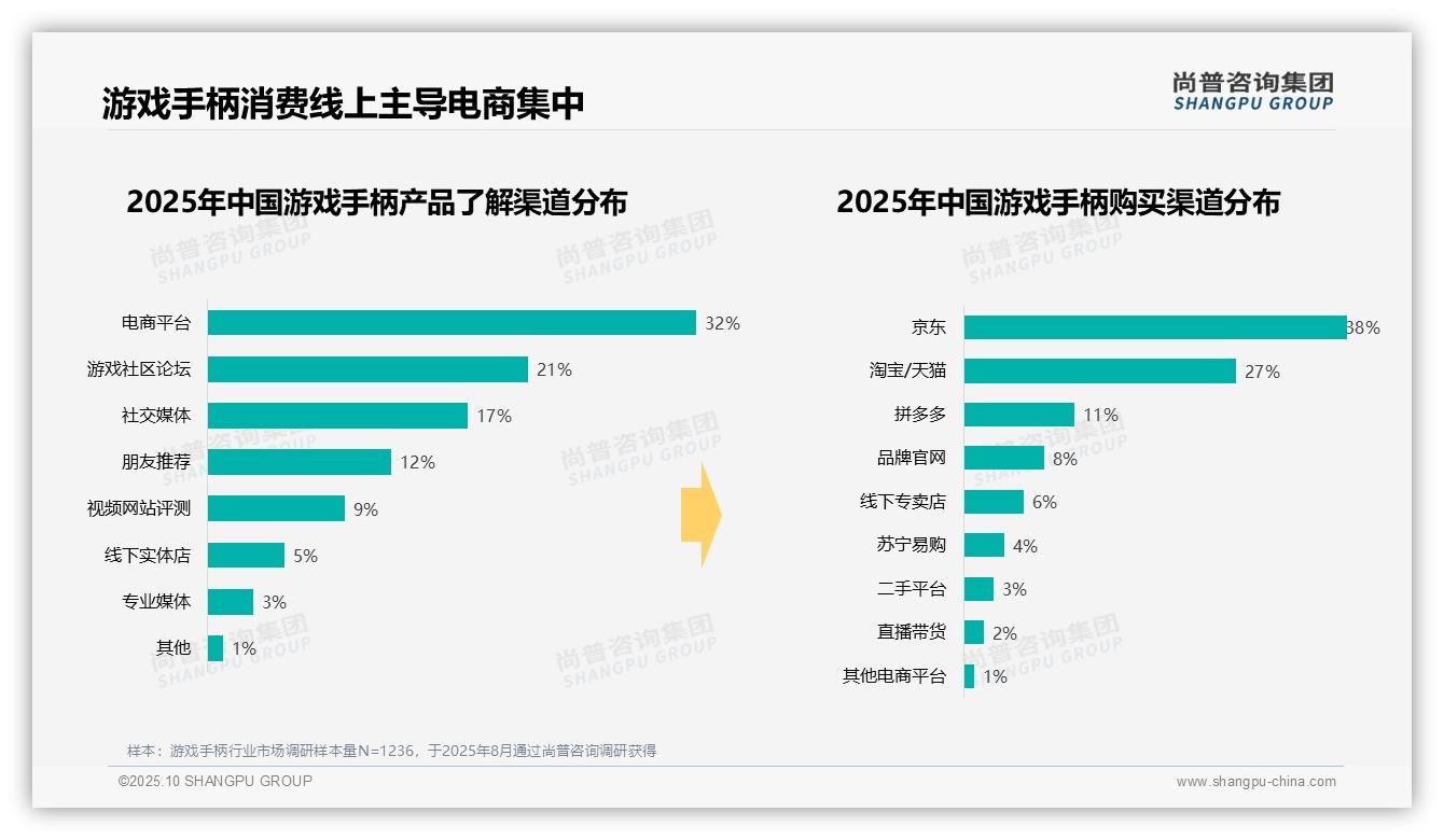 游戏手柄47%25消费聚焦100-300元区间——尚普咨询集团趋势报告摘要-2025年10月-游戏手柄-38