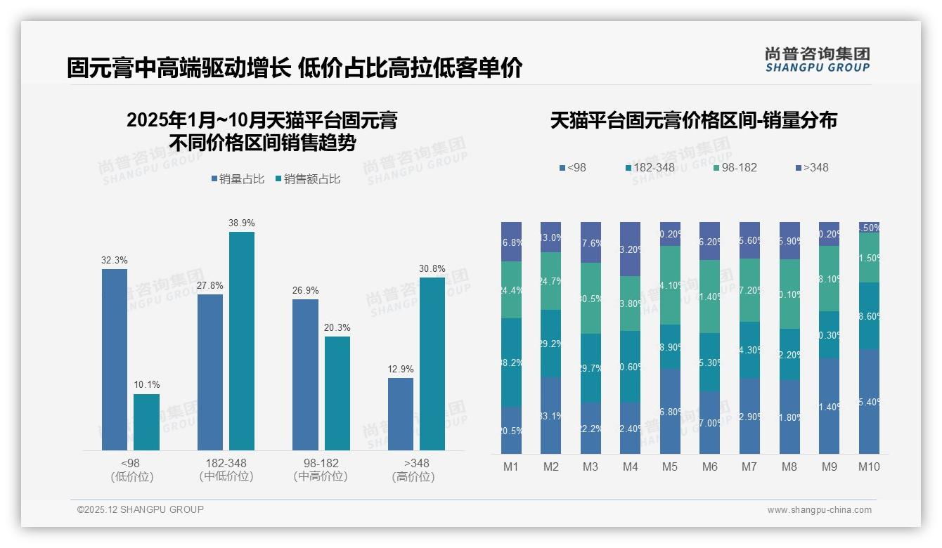 尚普咨询集团品类洞察：仅17%高复购固元膏，品牌如何用创新拉回31%尝新族-2025年12月-固元膏-38