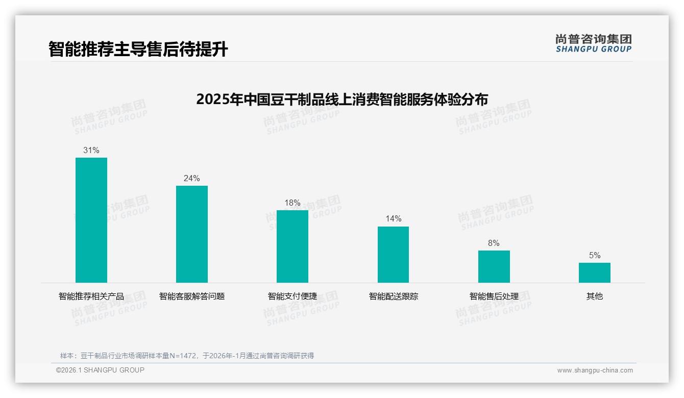 口味普通32%差评拖累豆干制品，36%尝新驱动品牌转换——尚普咨询集团独家披露-2026年1月-豆干制品-38