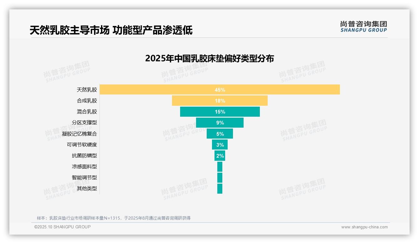 67%消费者愿意推荐乳胶床垫——尚普咨询集团市场研究报告-2025年10月-乳胶床垫-38