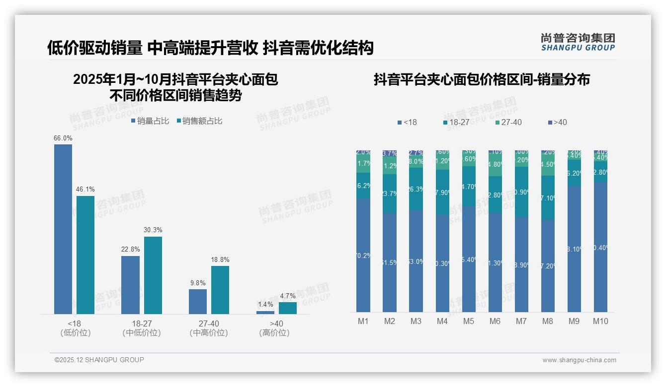夹心面包抖音销售额45.6%占比碾压天猫京东，尚普咨询集团趋势雷达报告-2025年12月-夹心面包-38