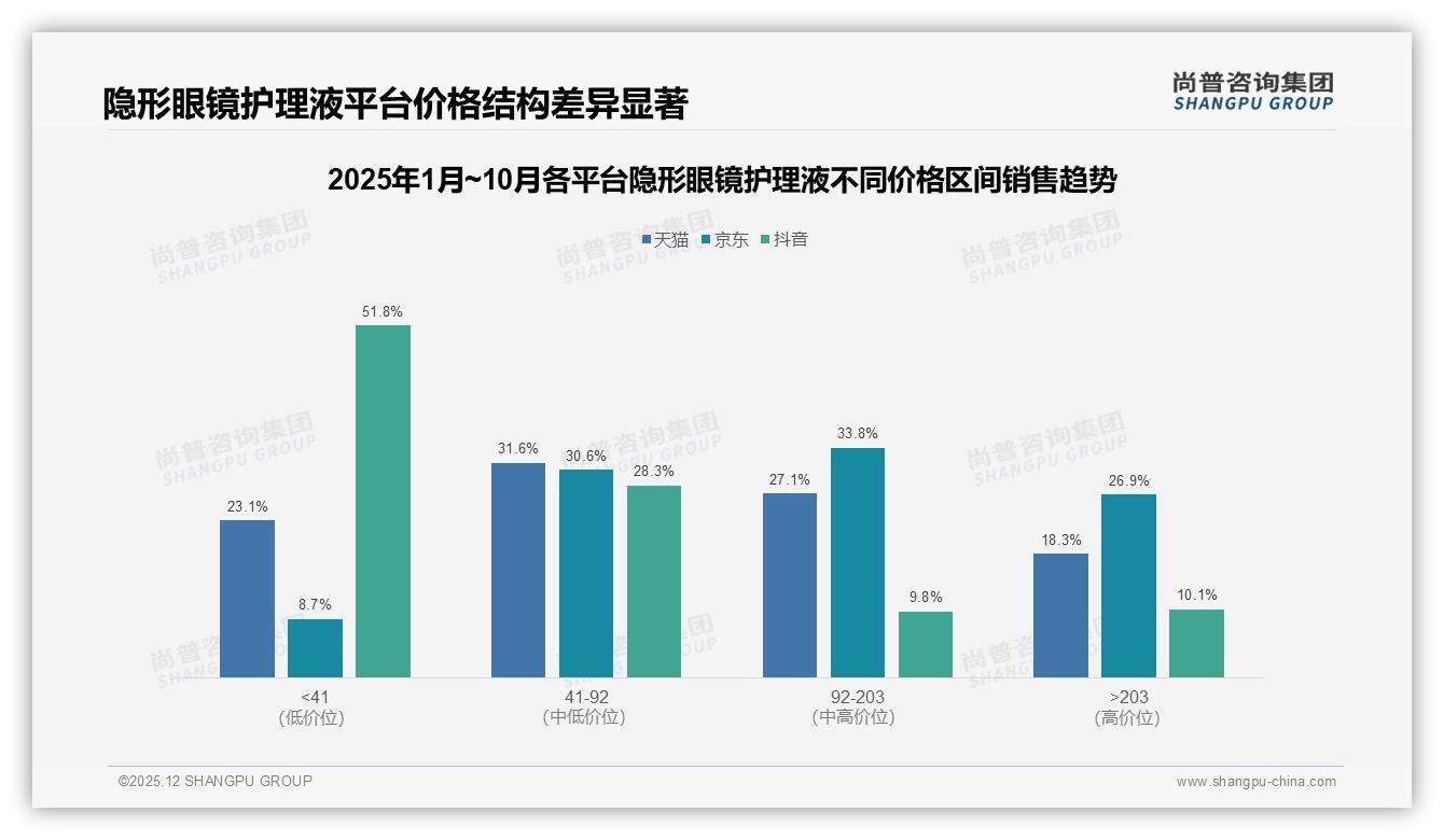 尚普咨询集团权威发布：62%女性消费者主导隐形眼镜护理液市场，26-35岁占41%份额-2025年12月-隐形眼镜护理液-38
