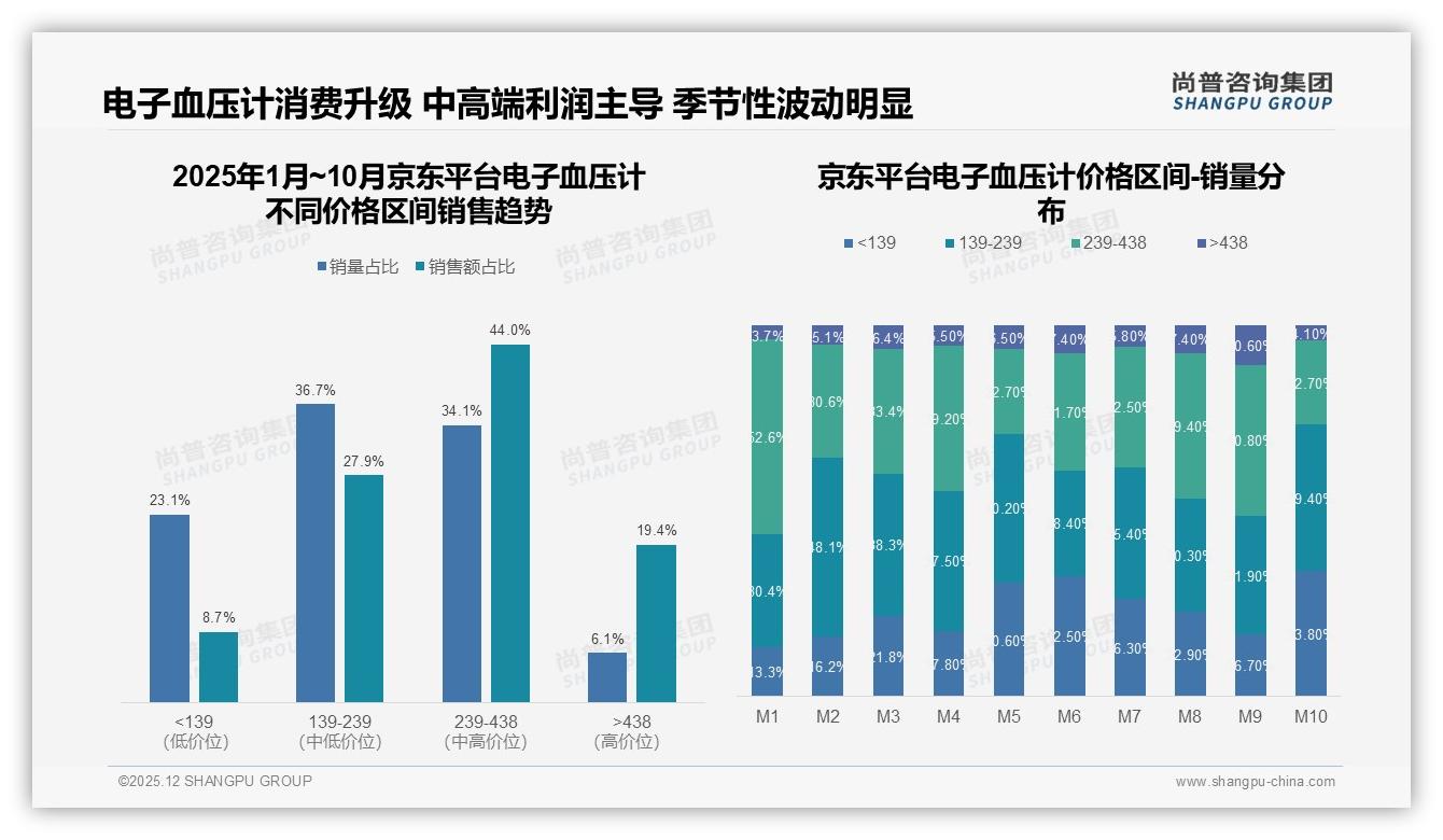 电子血压计传统功能占74%份额，智能化仅11%尚处洼地——尚普咨询集团报告披露-2025年12月-电子血压计-38