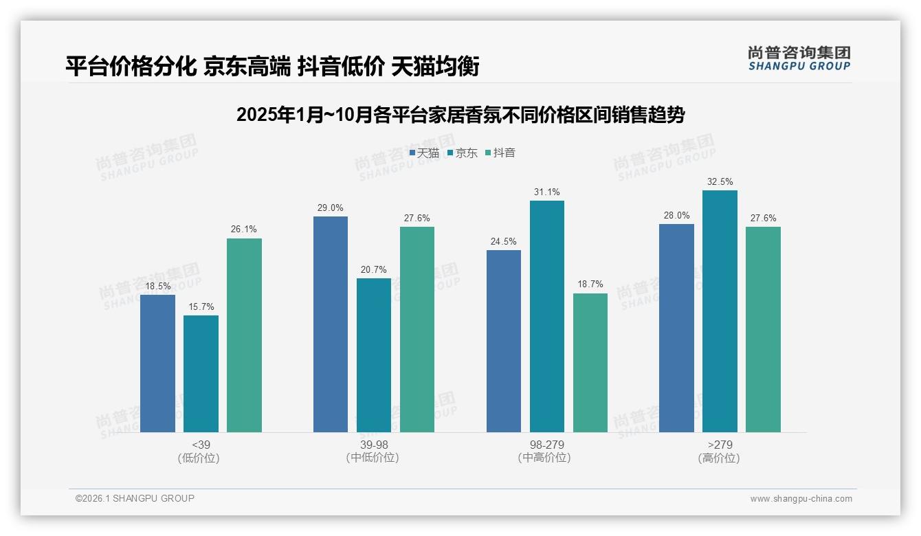 50到100元中端价格带37%占比锁定家居香氛主流，品牌冲量黄金区间——尚普咨询集团白皮书指出-2026年1月-家居香氛-38