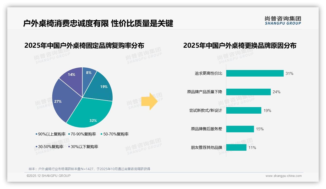 每2~3年35%换新需求推高户外桌椅复购，尚普咨询集团数据洞察-2025年12月-户外桌椅-38