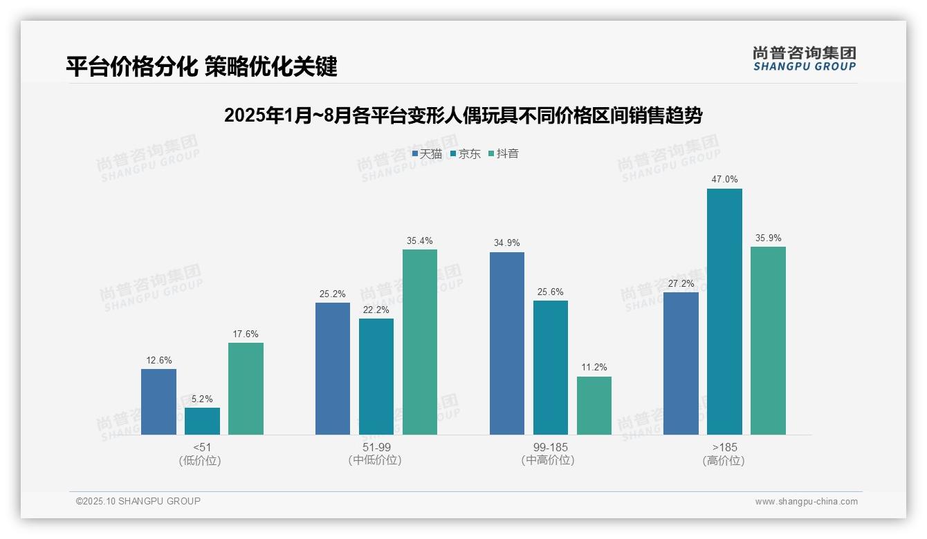尚普咨询集团报告首次披露：京东变形人偶玩具高端价位占比47%-2025年10月-变形人偶玩具-38