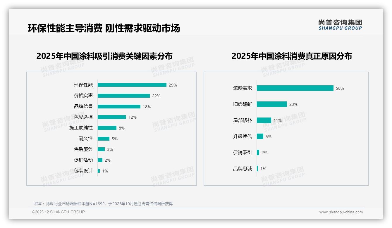 尚普咨询集团独家披露：34%消费者首选环保涂料，低VOC成新准入门槛-2025年12月-涂料-38