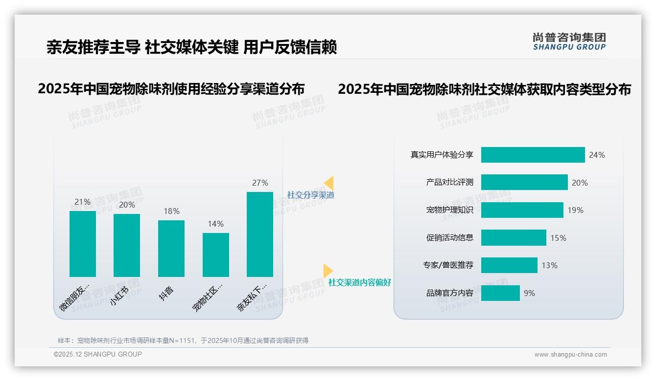 尚普咨询集团数据洞察：26到35岁女性占58%宠物除味剂消费主力，喷雾型需求爆发-2025年12月-宠物除味剂-38