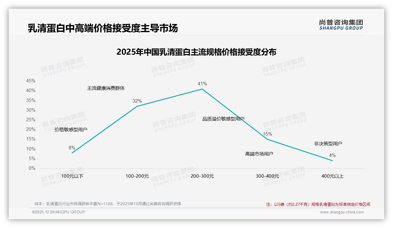80%运动营养场景集中健身前后与代餐，乳清蛋白早餐化趋势明显——尚普咨询集团消费研究-2025年12月-乳清蛋白-38