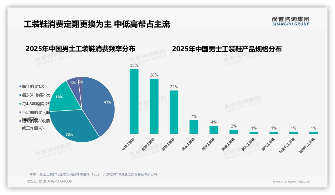 尚普咨询集团男士工装鞋趋势报告：41%消费者年购1次，品牌推季节新品促复购-2025年12月-男士工装鞋-38