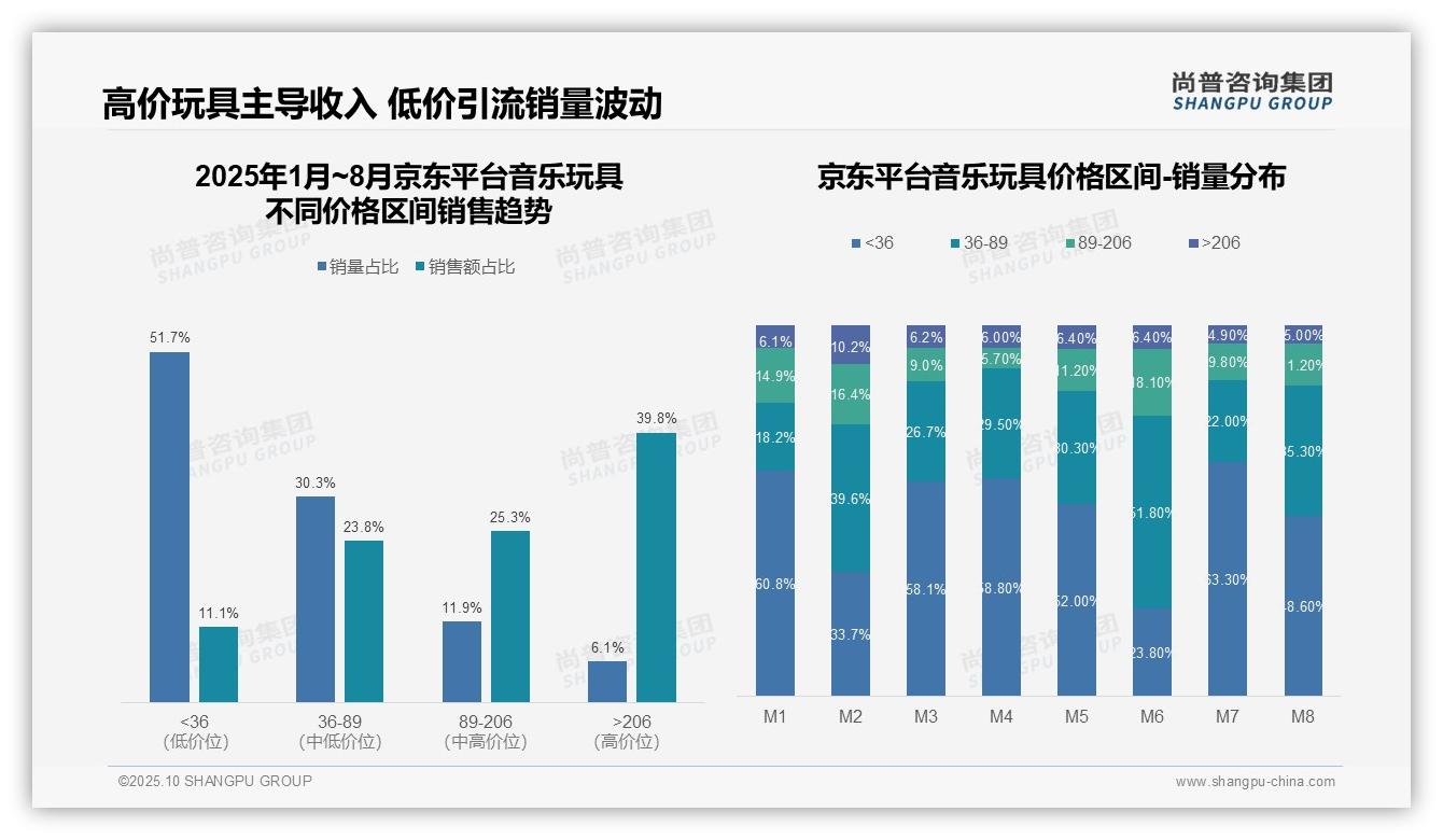 重磅发现：抖音音乐玩具中端销售额占比78.8%，尚普咨询集团报告发布-2025年10月-音乐玩具-38