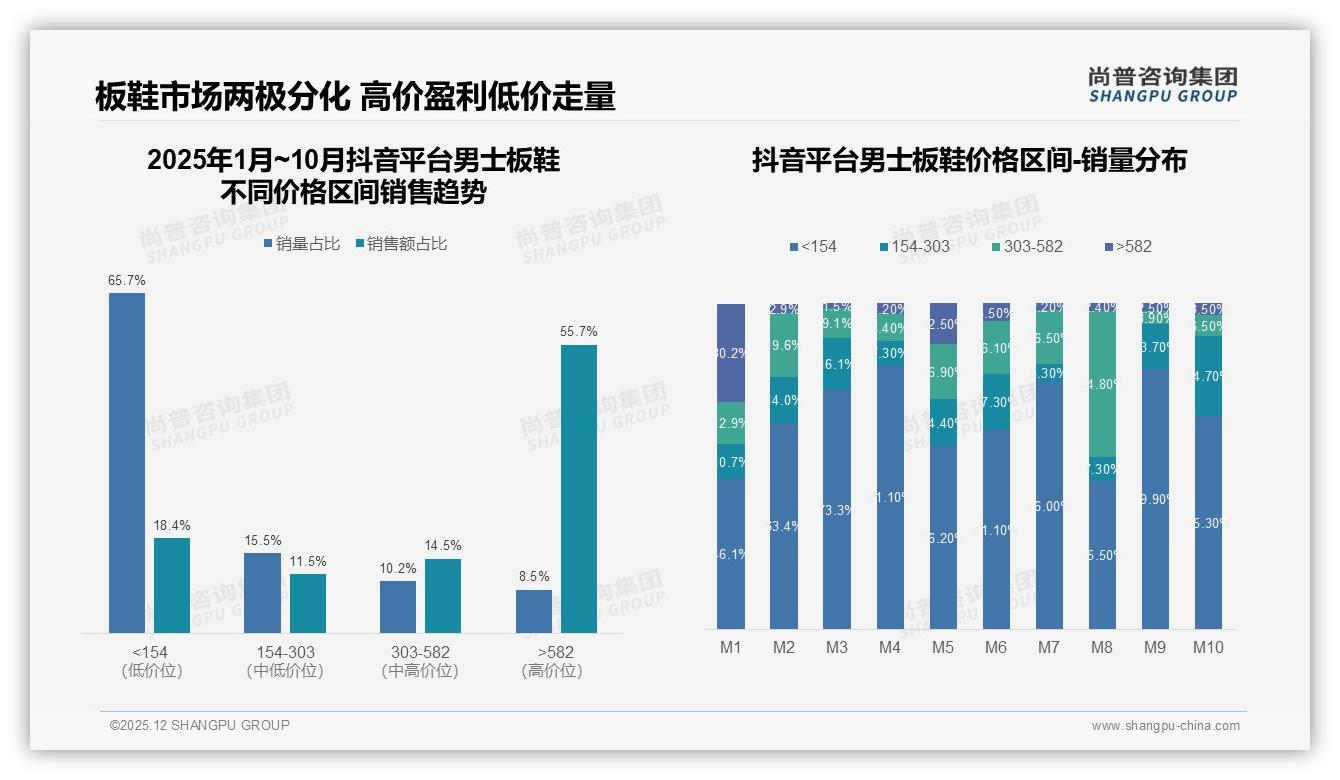尚普咨询集团数据洞察：天猫占77%销售额成男士板鞋绝对主场，抖音高端582元溢价亟待突破-2025年12月-男士板鞋-38
