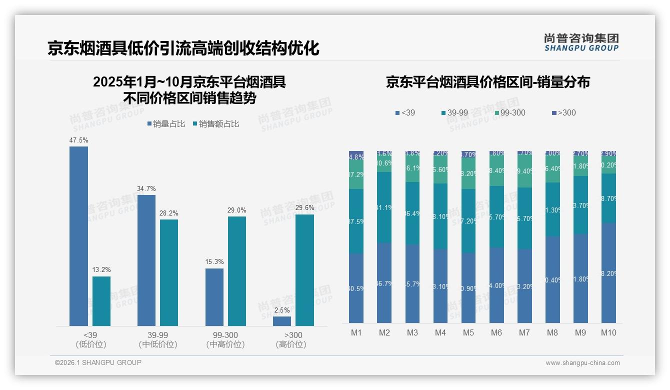 每年几次31%低频礼品需求烟酒具秋冬旺季占61%销售额——尚普咨询集团趋势雷达-2026年1月-烟酒具-38