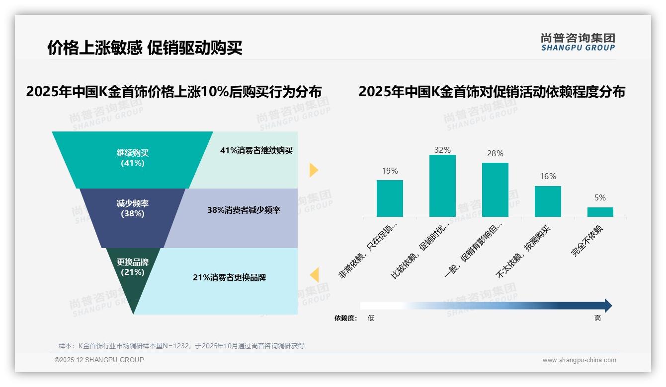 智能推荐34%成K金首饰线上体验刚需，尚普咨询集团趋势洞察报告：AR试戴仅18%渗透待提速-2025年12月-K金首饰-38