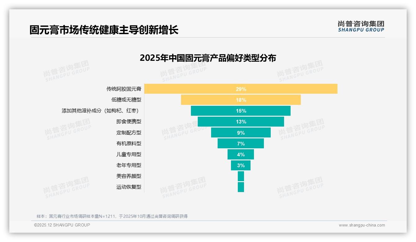 尚普咨询集团独家披露：冬季39%销售高峰，固元膏品牌如何提前锁仓-2025年12月-固元膏-38