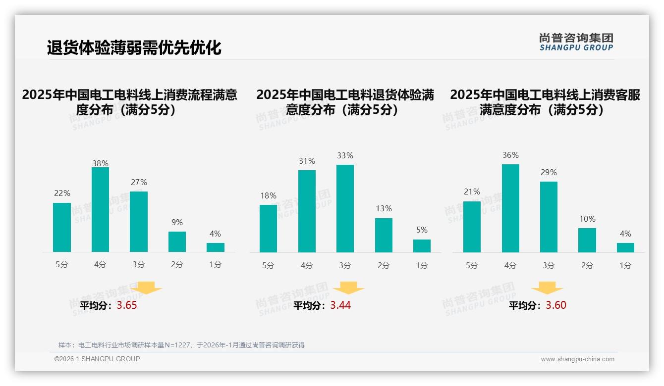 高端3%销量贡献31%销售额，电工电料利润倒挂倒逼品牌升级——尚普咨询集团白皮书指出-2026年1月-电工电料-38