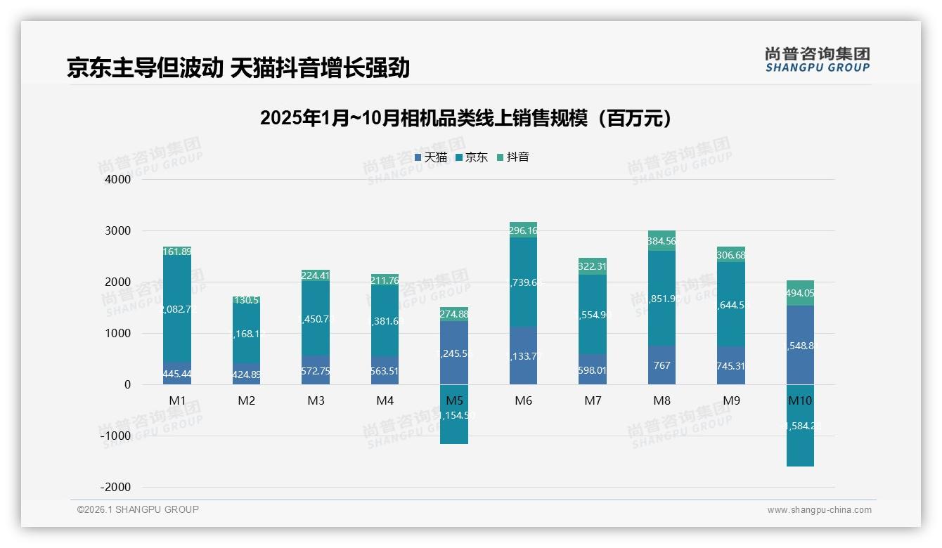 中端相机占69%销售额却遇29%用户两年换机一次，品牌靠旅行场景破圈——尚普咨询集团相机品类年报-2026年1月-相机-38