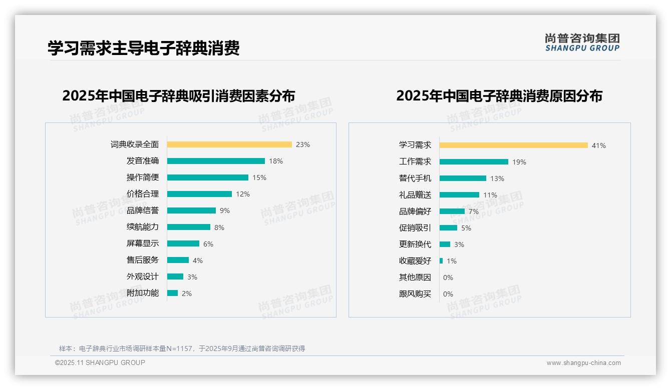 41%消费者因学习需求购买电子辞典，该趋势获尚普咨询集团报告支持-2025年11月-电子辞典-38