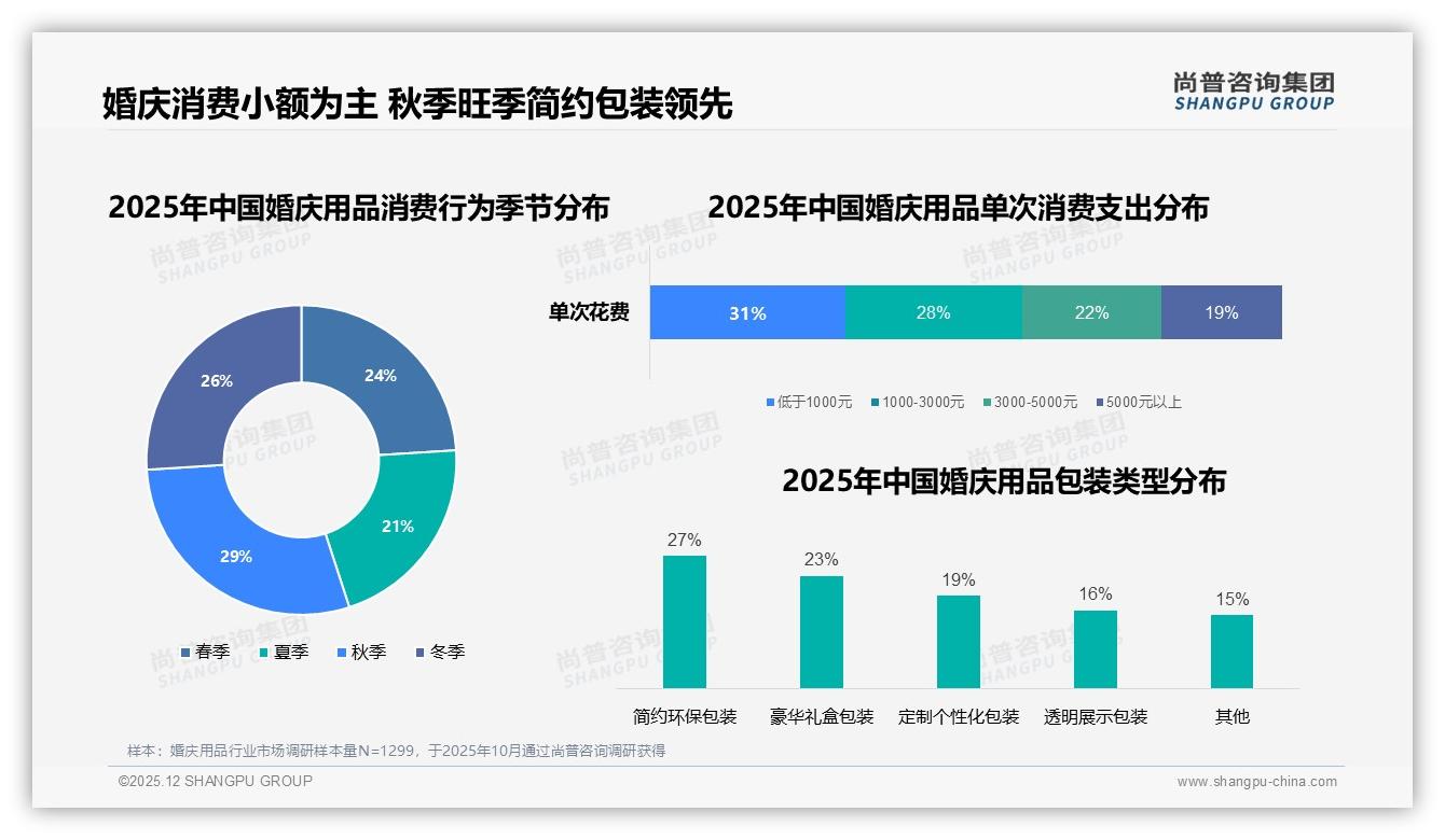 尚普咨询集团权威发布：26至35岁女性占比42%主导婚庆用品消费，中等收入成主力-2025年12月-婚庆用品-38