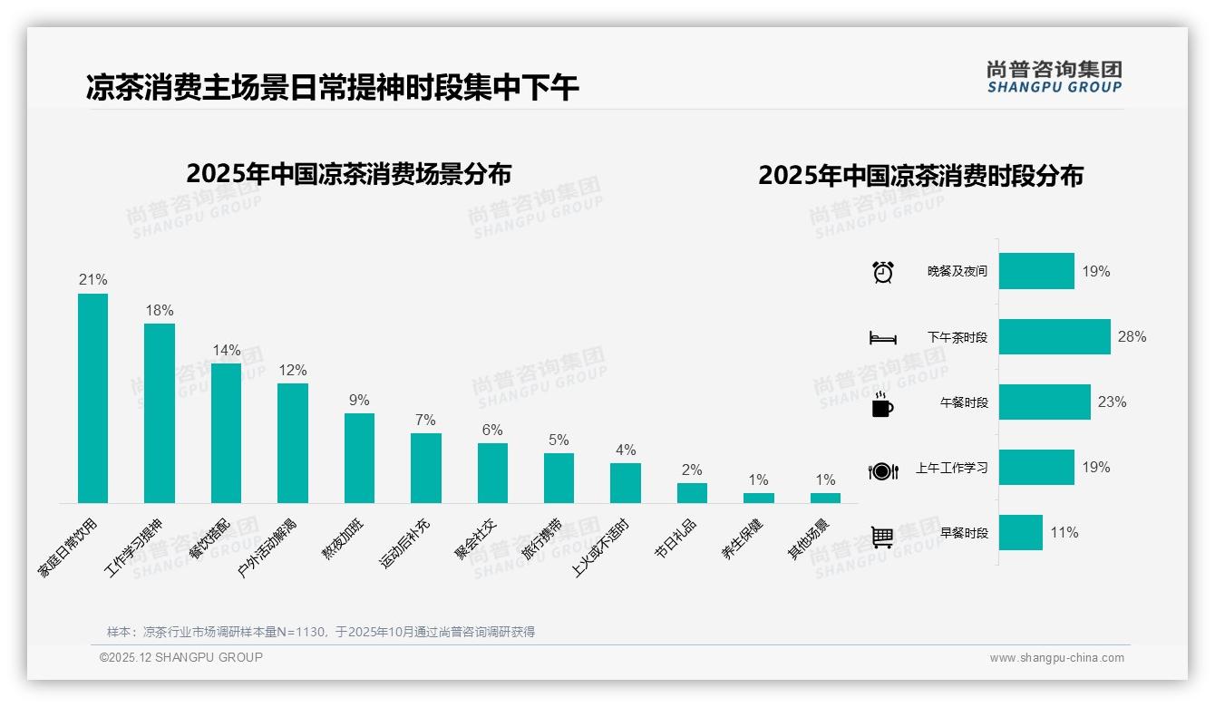 口感口味占27%解渴19%价格实惠16%，凉茶选购三要素锁定——尚普咨询集团凉茶调研结果-2025年12月-凉茶-38