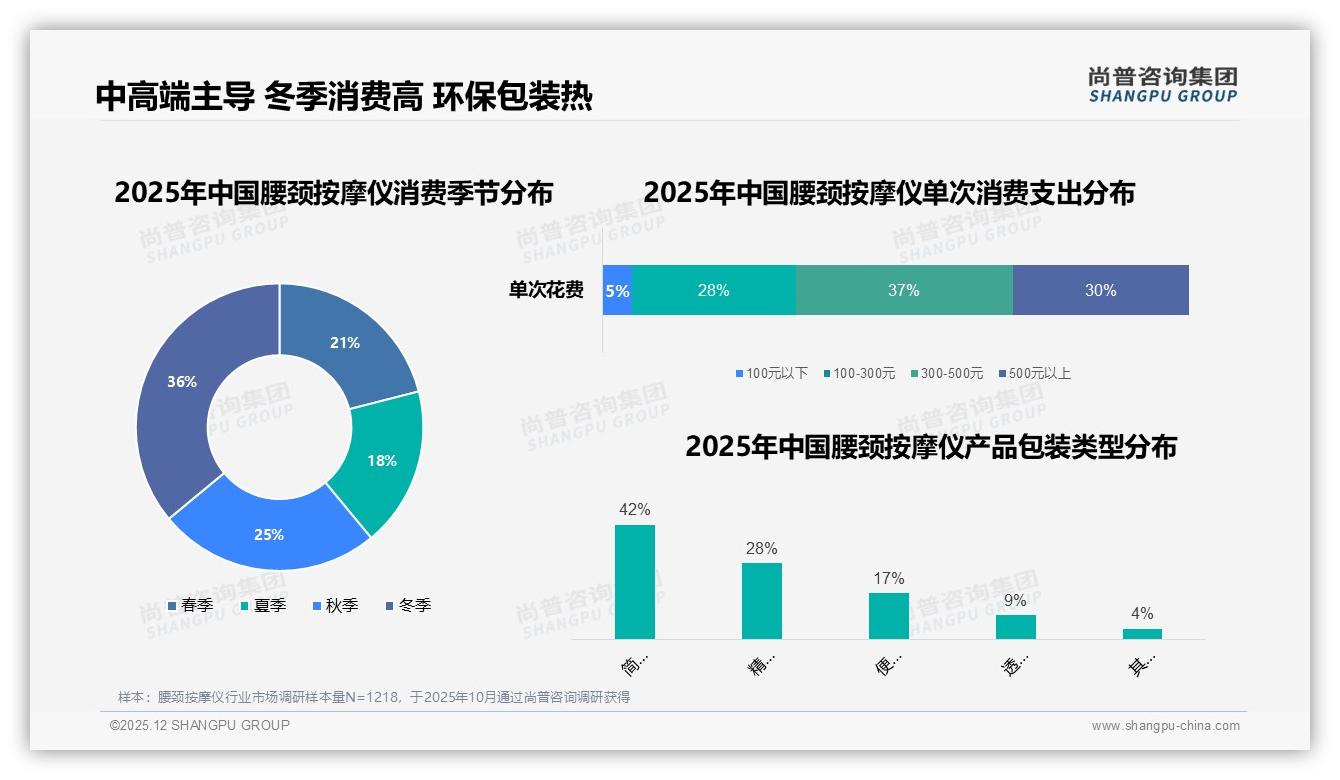 冬季消费占36%环保纸盒包装受欢迎42%_腰颈按摩仪旺季营销攻略——尚普咨询集团数据洞察-2025年12月-腰颈按摩仪-38