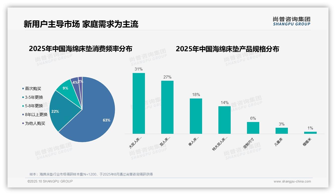 63%新用户主导床垫消费——尚普咨询集团白皮书核心观点-2025年10月-海绵床垫-38