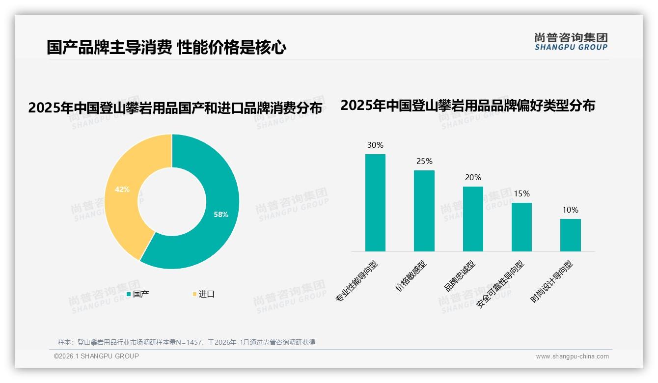 尚普咨询集团独家披露：58%国产登山攀岩用品逆袭，专业性能导向30%人群最买单-2026年1月-登山攀岩用品-38