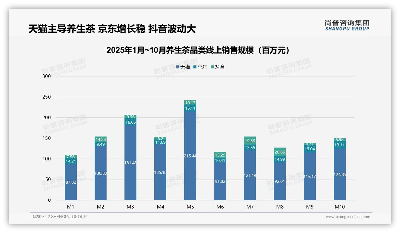 尚普咨询集团数据洞察：58%女性消费者主导养生茶，26-45岁人群贡献62%销量-2025年12月-养生茶-38