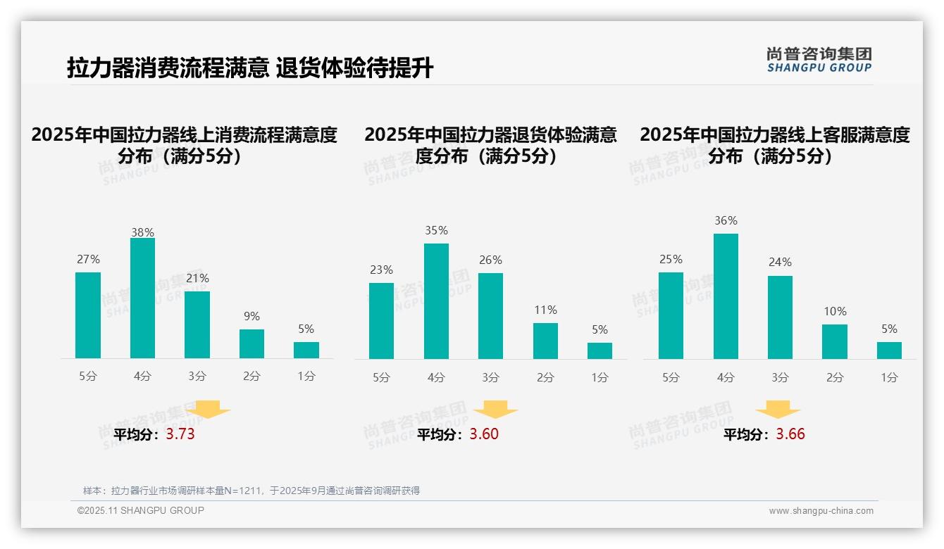 尚普咨询集团报告聚焦：社交媒体推荐29%主导消费决策-2025年11月-拉力器-38