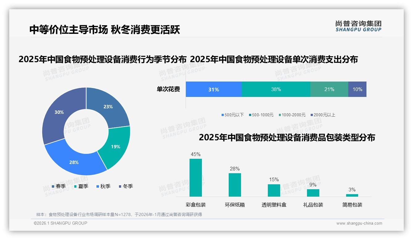 秋冬58%销售额集中爆发，食物预处理设备品牌如何抢季节红利——尚普咨询集团数据洞察-2026年1月-食物预处理设备-38
