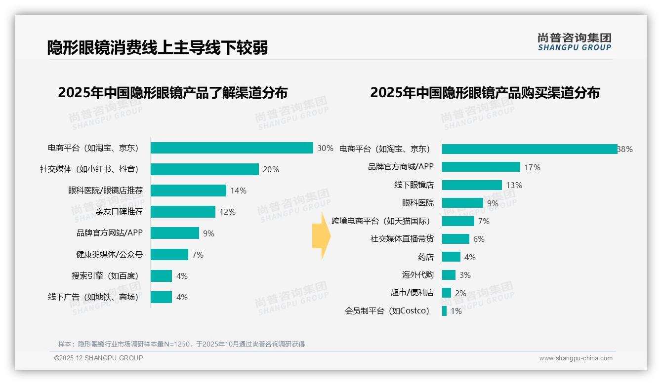 线上渠道55%占比重塑隐形眼镜购买路径，社交电商爆发-2025年12月-隐形眼镜-38
