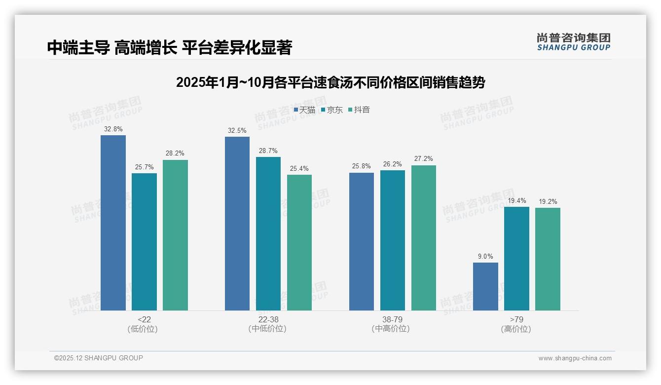 58%二线及以下城市速食汤家庭装22%份额，小镇青年暖胃经济崛起——尚普咨询集团报告披露-2025年12月-速食汤-38