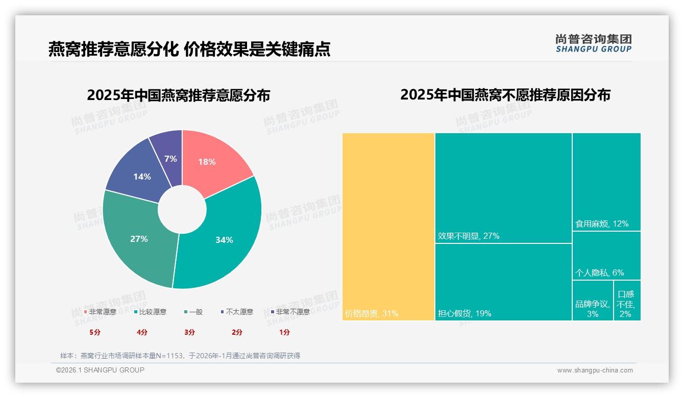 亲友口碑41%驱动购买，社交媒体27%影响决策——尚普咨询集团趋势雷达-2026年1月-燕窝-38