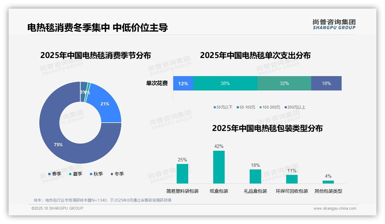 尚普咨询集团证实：冬季电热毯消费占比高达75%-2025年10月-电热毯-38