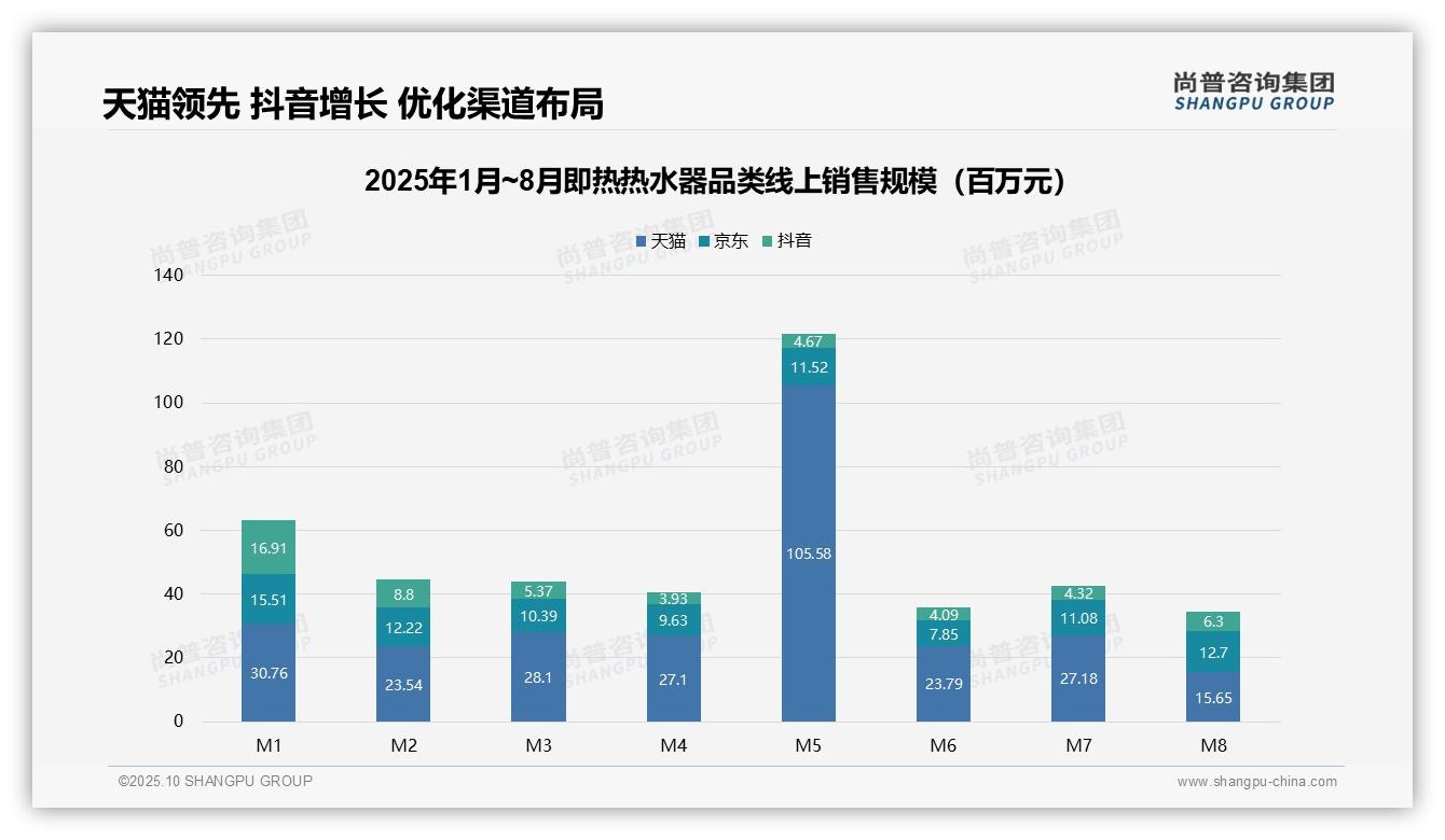 尚普咨询集团报告核心结论:75.3%销量来自低价产品-2025年10月-即热热水器-38