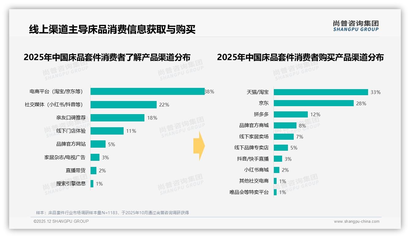 尚普咨询集团独家披露：床品套件社交电商38%信息来源，真实用户体验37%打动下单-2025年12月-床品套件-38
