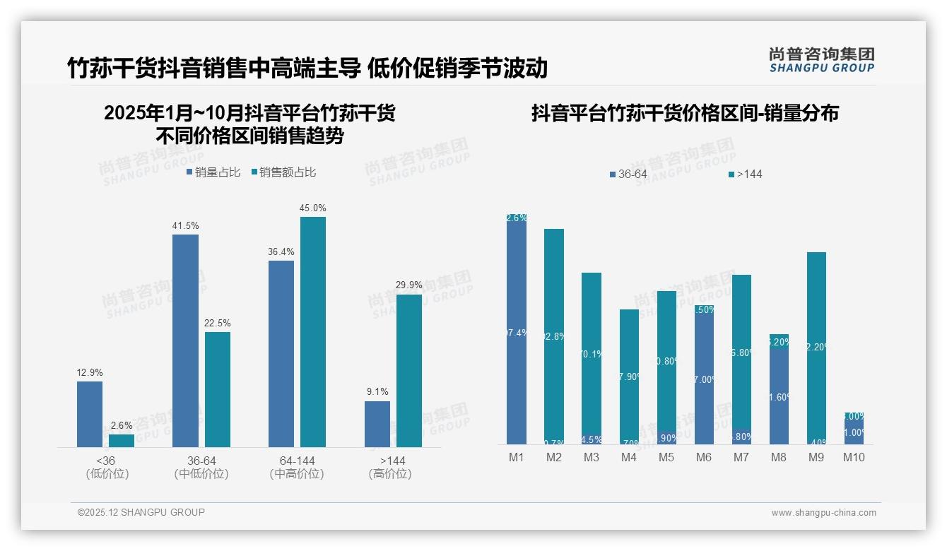 国产98%垄断进口仅2%，竹荪干货出海需突破产地认知——尚普咨询集团年度复盘-2025年12月-竹荪干货-38