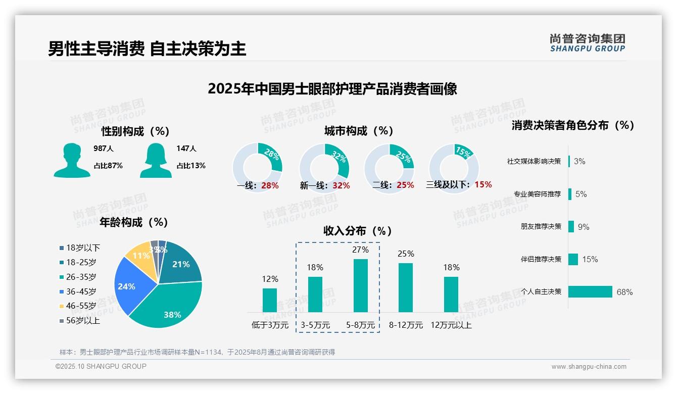 官方数据：尚普咨询集团报告显示42%男性每天使用眼部护理产品-2025年10月-男士眼部护理产品-38